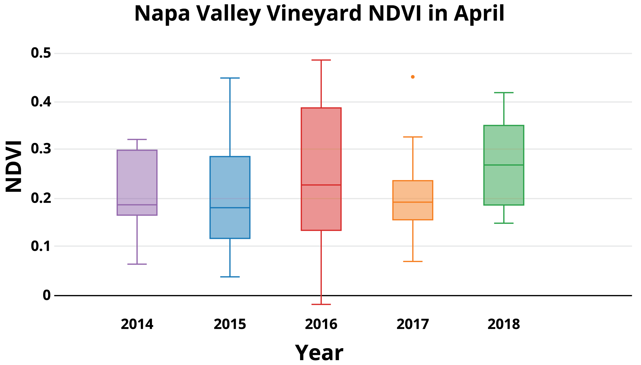 Results Chart 1